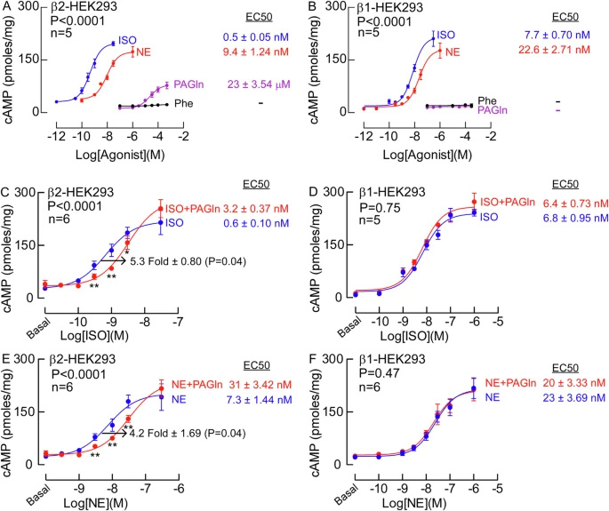 HEK293細(xì)胞中不同激動(dòng)劑的cAMP劑量反應(yīng) HEK293細(xì)胞中不同激動(dòng)劑的cAMP劑量反應(yīng)
