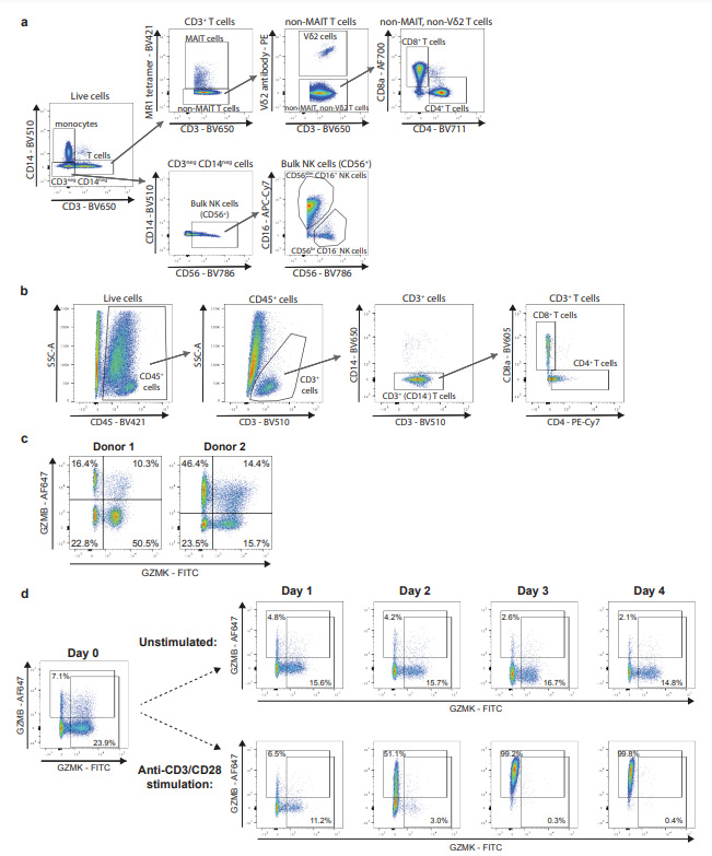 代表性流式細胞術門控