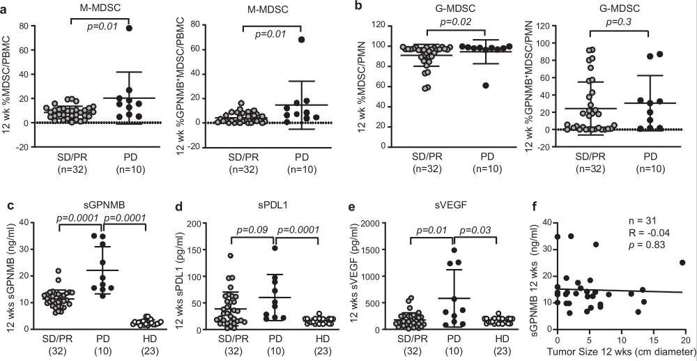 血液中可溶性糖蛋白非轉(zhuǎn)移性黑色素瘤蛋白B(sGPNMB)水平升高與免疫檢查點(diǎn)抑制劑(ICI)治療后12周時(shí)的腫瘤進(jìn)展顯著相關(guān) 血液中可溶性糖蛋白非轉(zhuǎn)移性黑色素瘤蛋白B(sGPNMB)水平升高與免疫檢查點(diǎn)抑制劑(ICI)治療后12周時(shí)的腫瘤進(jìn)展顯著相關(guān)