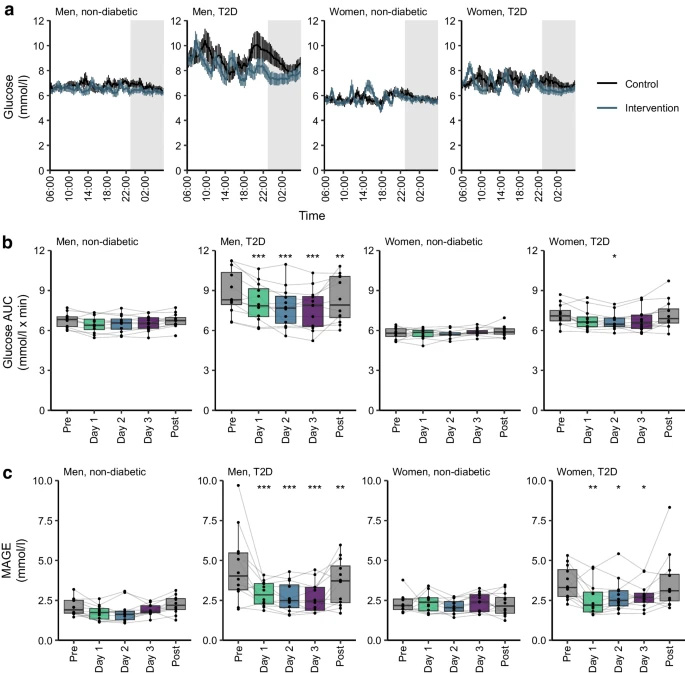  規(guī)律進(jìn)餐時(shí)間可改善2型糖尿病患者的血糖波動(dòng)