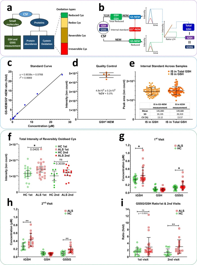 基于質(zhì)譜的工作流程，用于測(cè)定蛋白質(zhì)豐度、蛋白質(zhì)氧化修飾和谷胱甘肽氧化