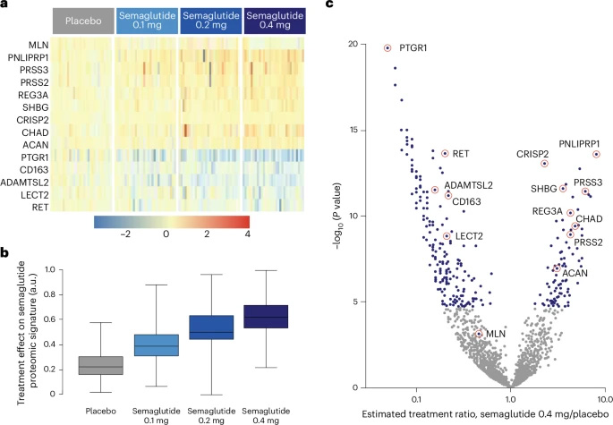 司美格魯肽治療效應(yīng)對(duì)SomaScan適配體檢測(cè)平臺(tái)相關(guān)生物標(biāo)志物的影響