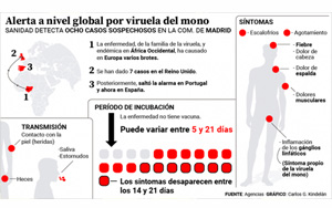 歐洲又爆猴痘病毒，天花近親，嚴(yán)重時可致死，已蔓延多國