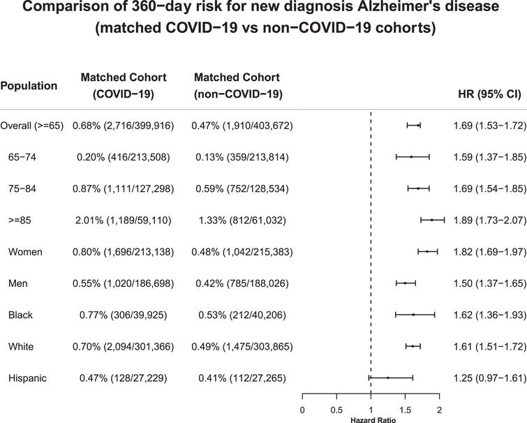 比較傾向評(píng)分匹配的新冠感染和非新冠感染隊(duì)列之間180天內(nèi)新診斷阿爾茨海默病的風(fēng)險(xiǎn)