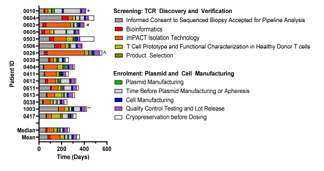 最終接受治療的14名患者篩選和給藥之間的時(shí)間線 最終接受治療的14名患者篩選和給藥之間的時(shí)間線