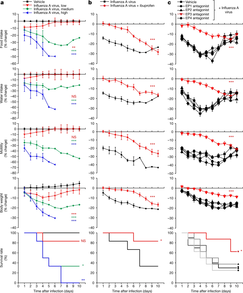 感感染通過EP3受體誘導(dǎo)多種疾病癥狀 感感染通過EP3受體誘導(dǎo)多種疾病癥狀