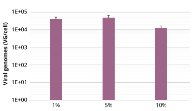 在懸浮HEK-293T細(xì)胞中生產(chǎn)rAAV-2-GFP，轉(zhuǎn)染72小時后收取病毒
