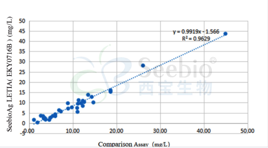 自產(chǎn)抗體和比對試劑對血樣的檢測