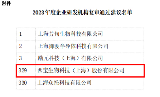2023年度企業(yè)研發(fā)機(jī)構(gòu)復(fù)審?fù)ㄟ^建議名單